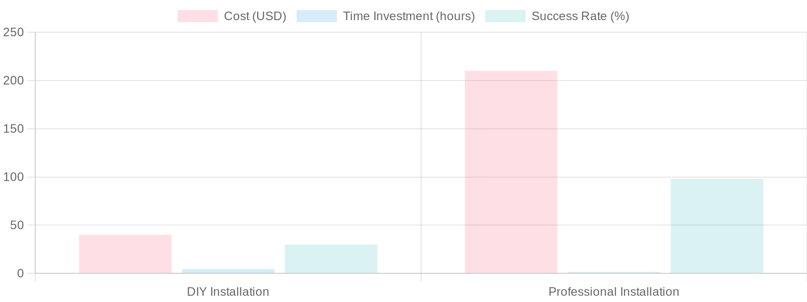 DIY vs Professional Bike Graphics Installation Comparison