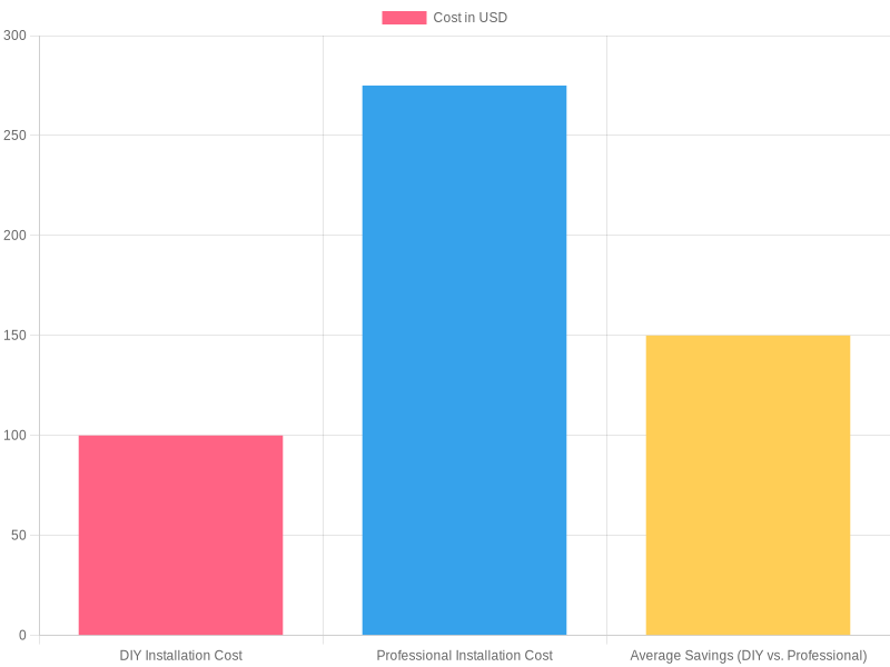 Cost Comparison for Motorcycle Graphics Installation
