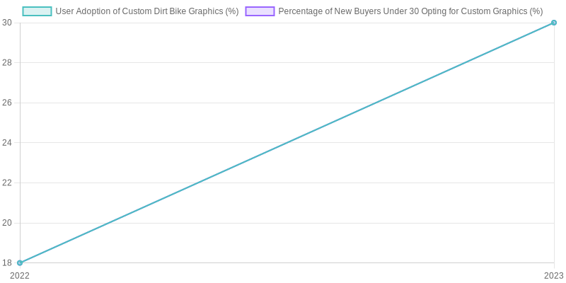 Growth in User Adoption of Custom Dirt Bike Graphics
