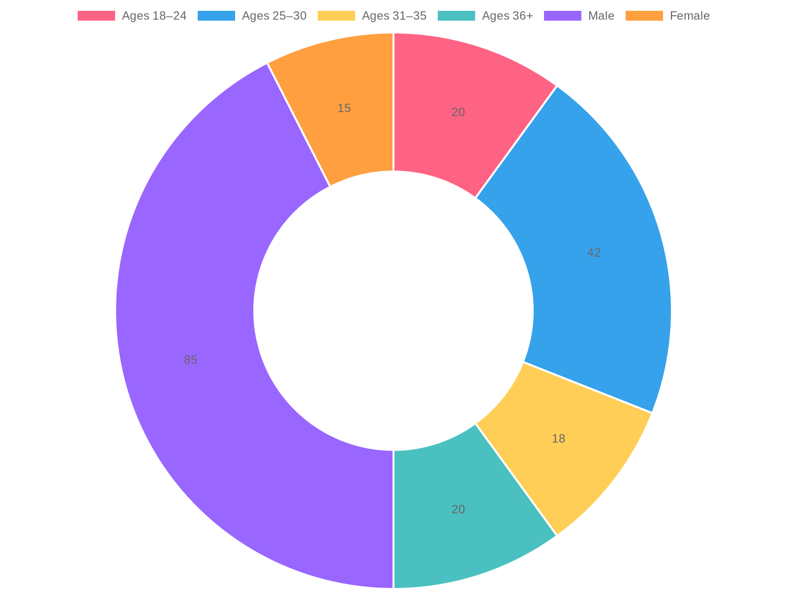 Demographic Distribution in Dirt Bike Customization