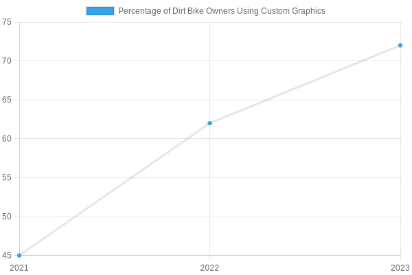 Custom Graphics Adoption Trend