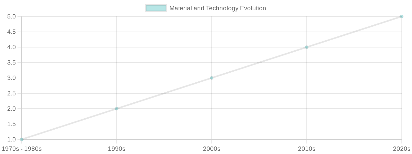 Dirt Bike Graphics Evolution Chart