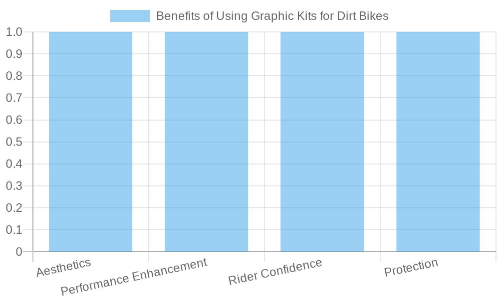Chart of Benefits of Using Graphic Kits for Dirt Bikes