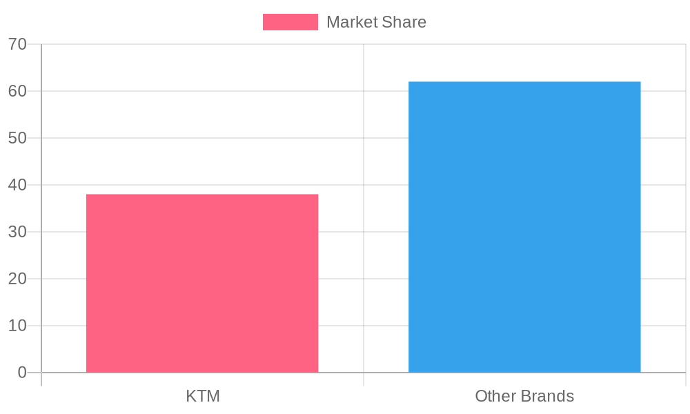 Market Share of Dirt Bike Graphics Kits in 2023