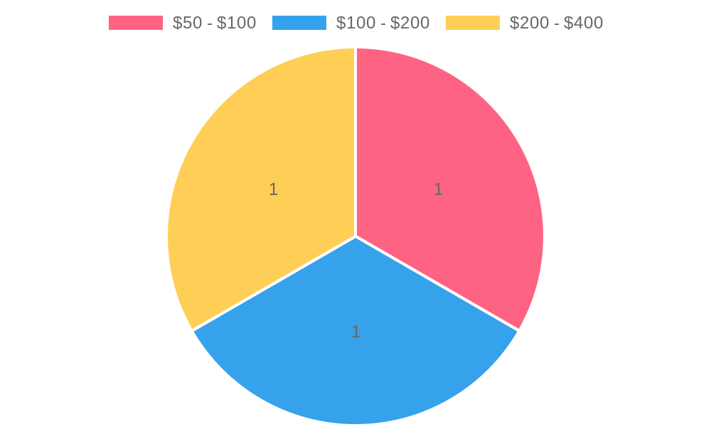 Cost Range for Custom Dirt Bike Graphics