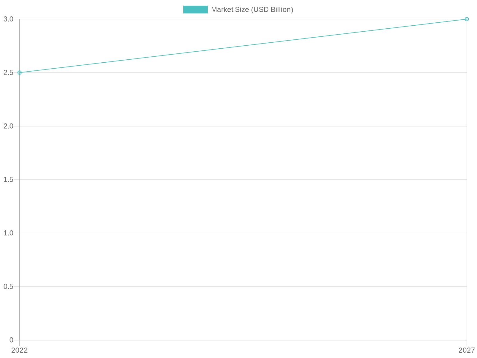 Projected Dirt Bike Market Size (2022-2027)