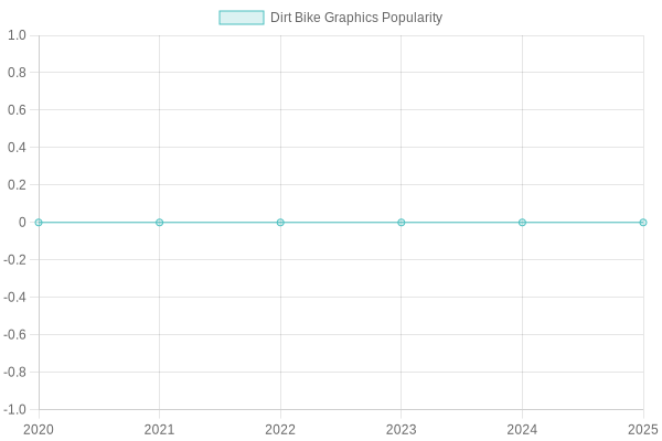 Dirt Bike Graphics Popularity (2020-2025)