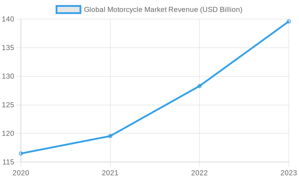 Global Motorcycle Market Revenue Over Years