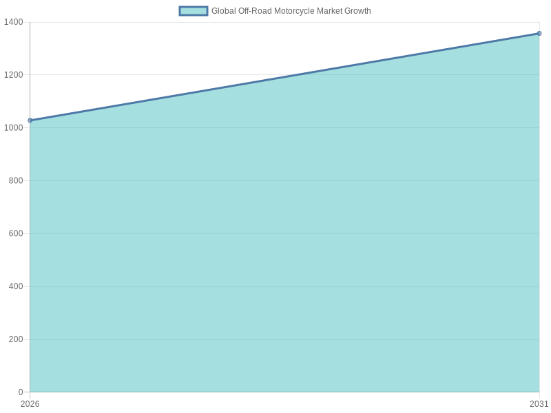 Projected Growth of Global Off-Road Motorcycle Market