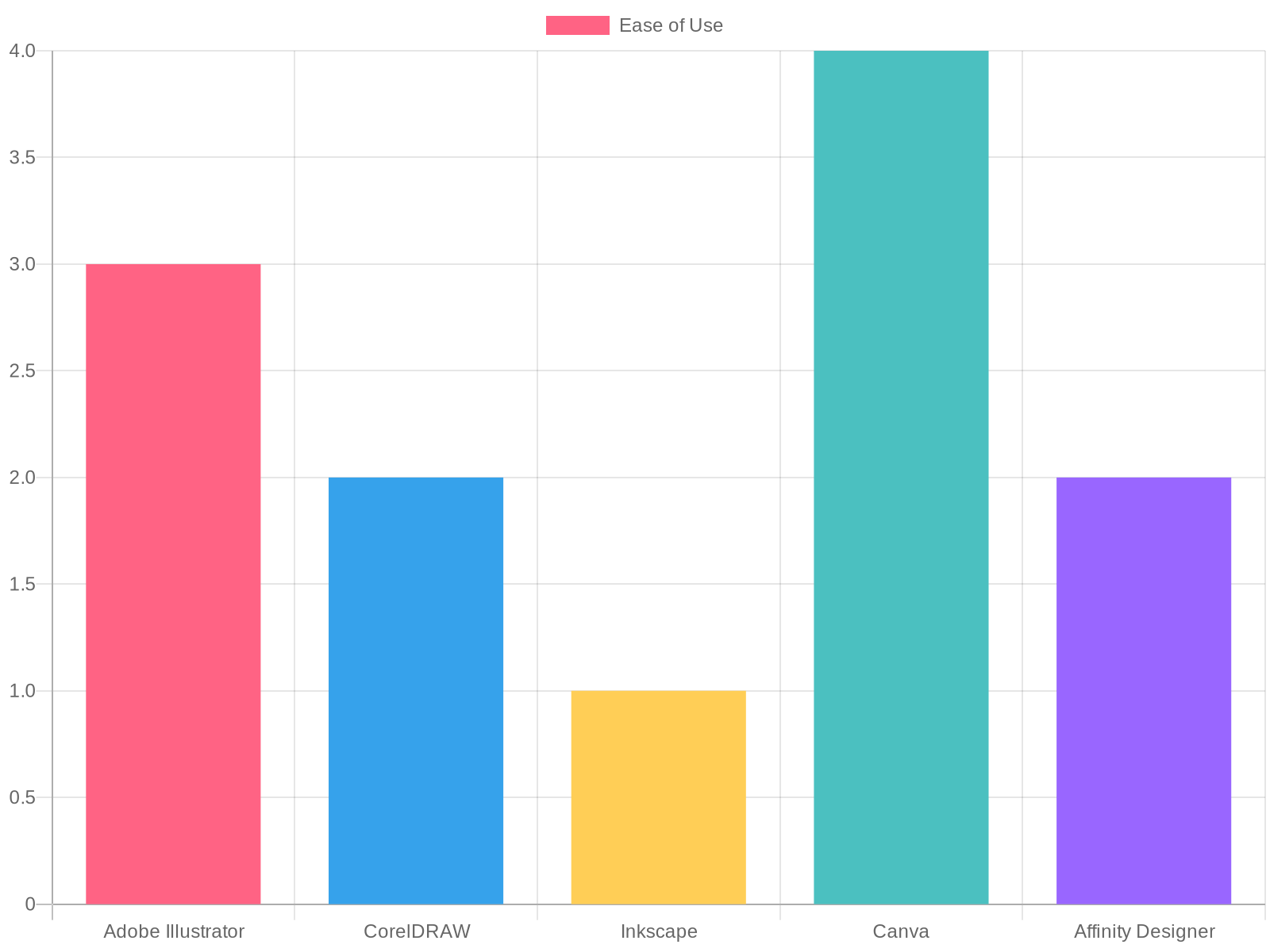 Ease of Use Comparison of Graphic Design Software