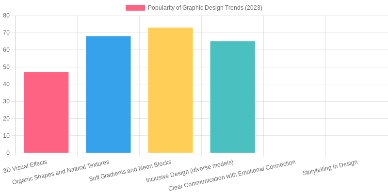 User Preferences for Graphic Designs