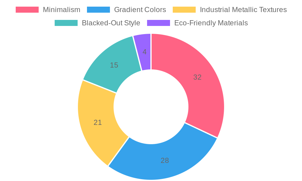 Graphic Design Styles Popularity Among Riders