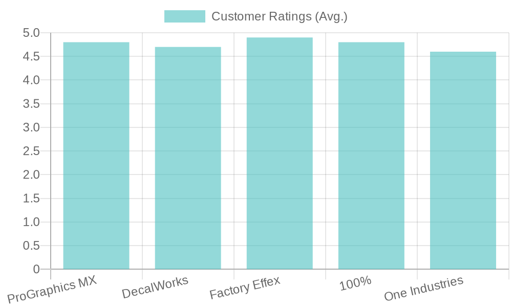 Dirt Bike Graphic Vendor Comparison Chart
