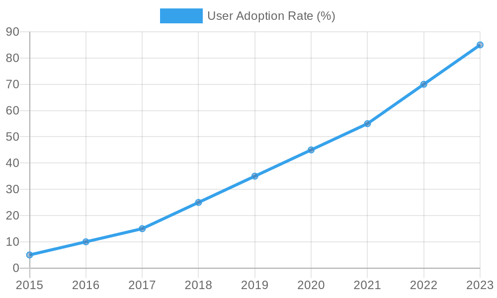 Hypothetical User Adoption Rate Over Years