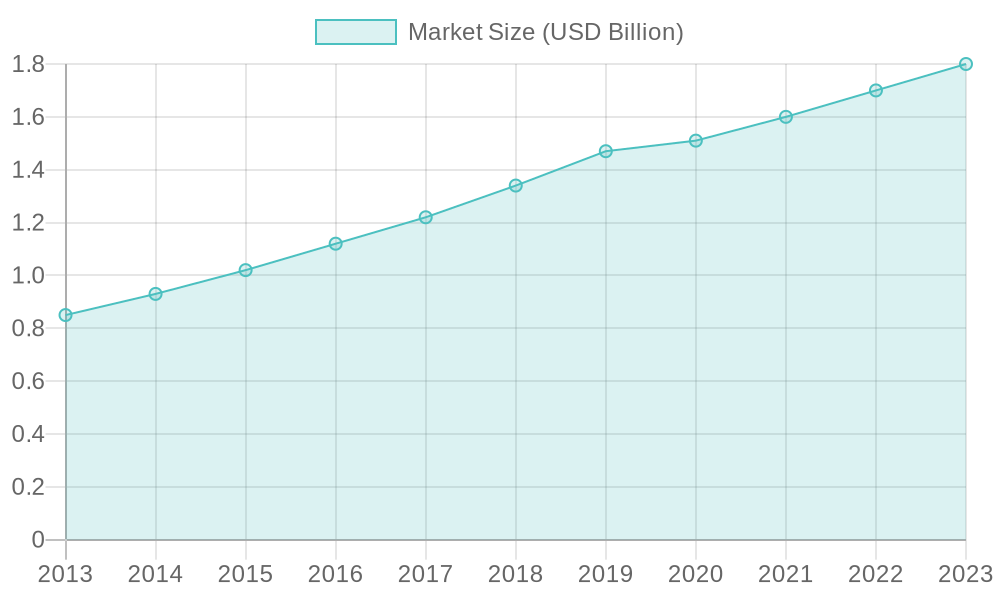 Market Size Growth from 2013 to 2023