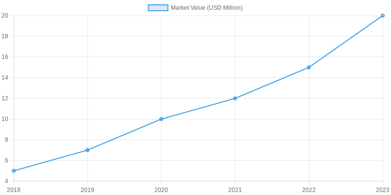 Market Value Over Time