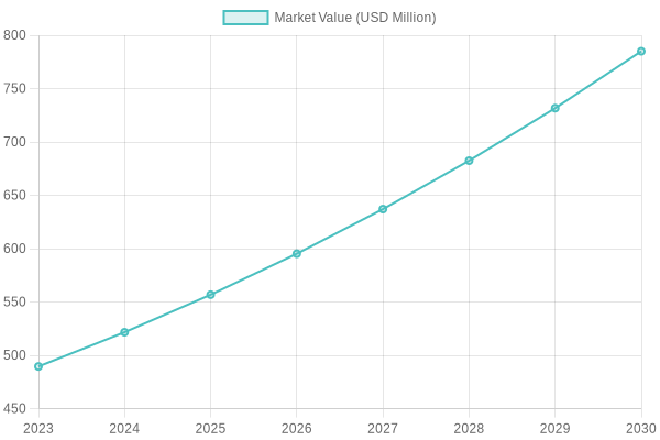 Market Value Projection
