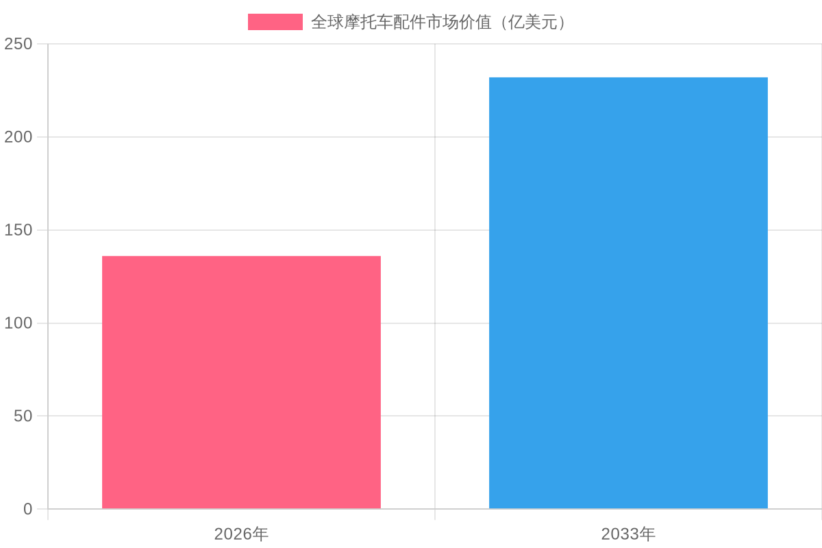 Global Motorcycle Accessories Market Growth