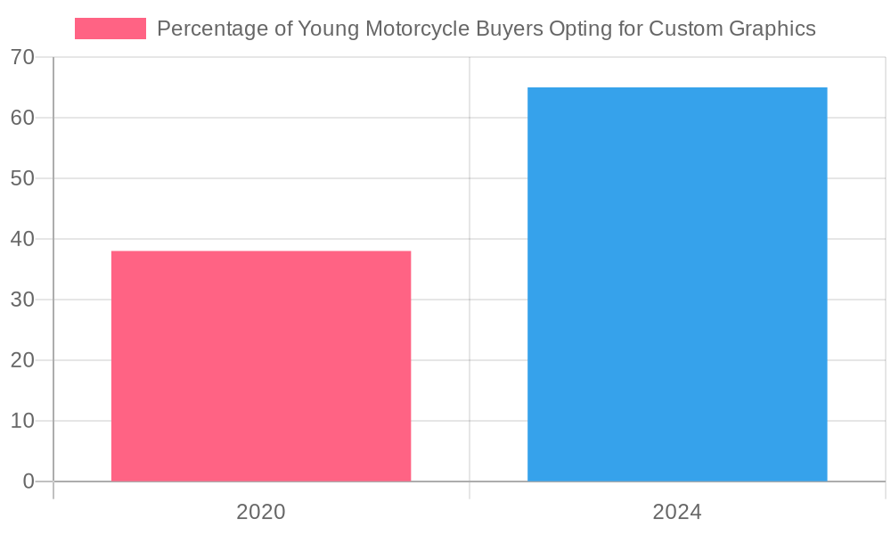 Trend of Custom Graphics Adoption