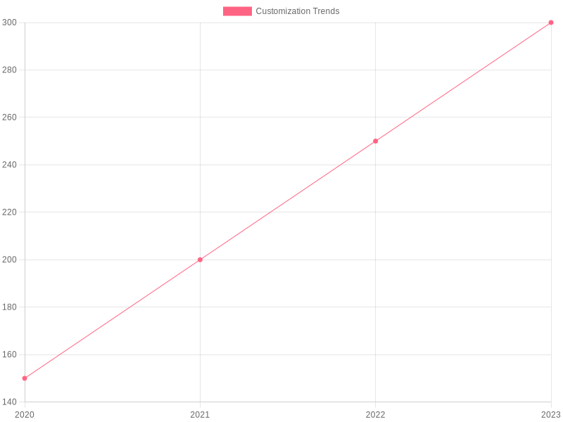 Motorcycle Customization Trends Chart
