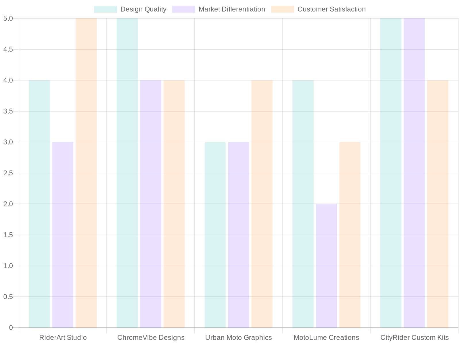 Comparison of Motorcycle Graphic Design Companies