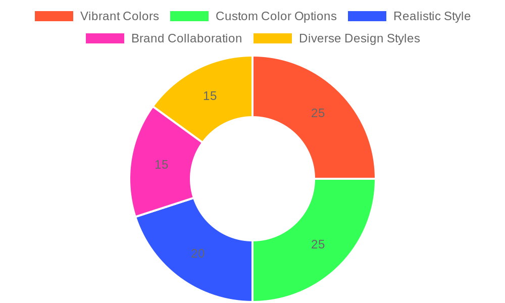 User Preferences on Dirt Bike Graphic Design Elements