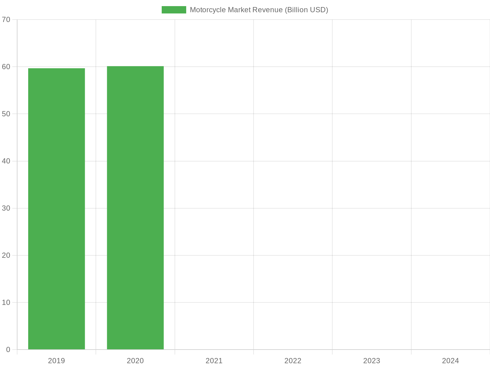 Motorcycle Market Revenue from 2019 to 2024