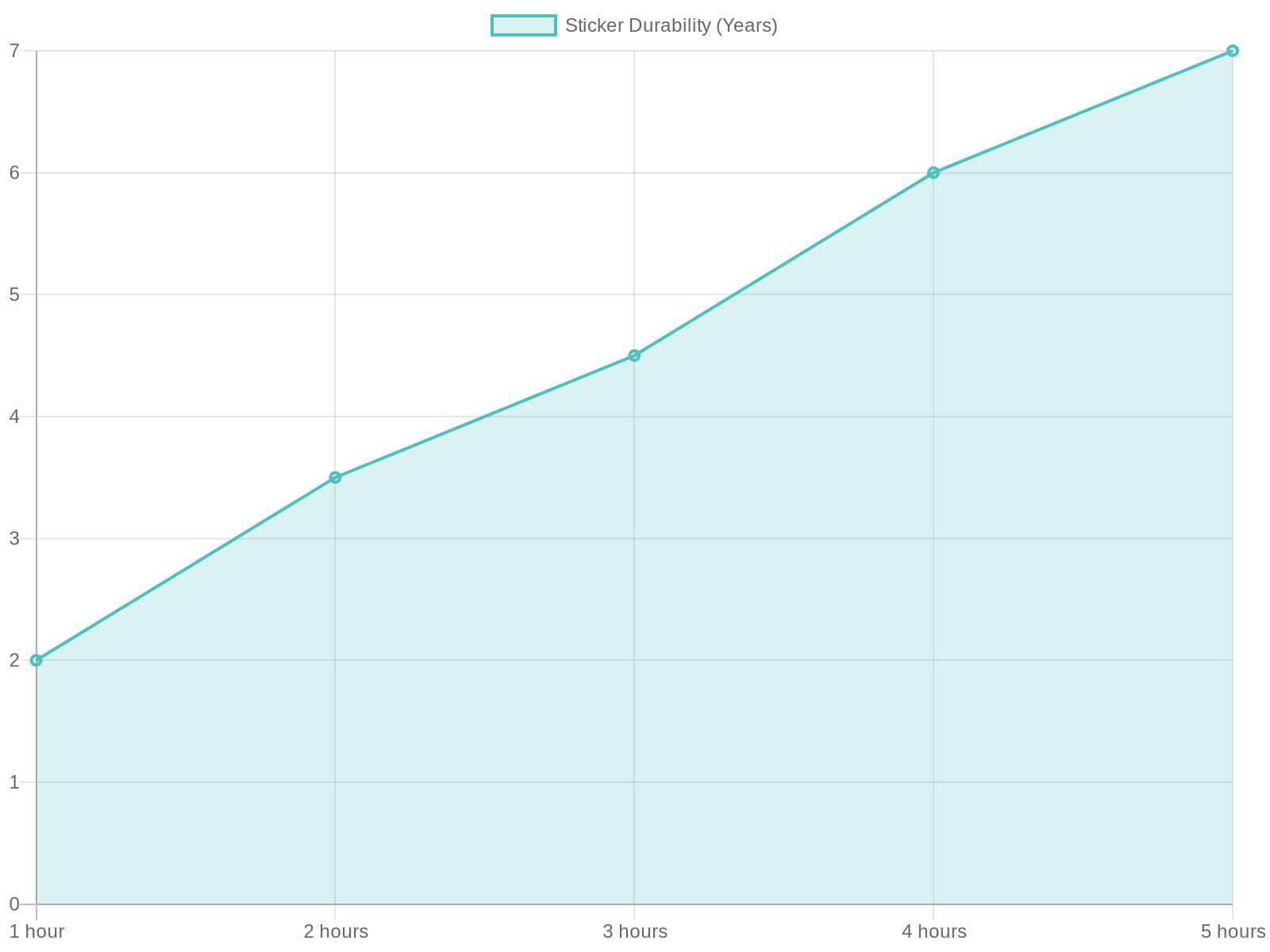 Application Time vs Graphic Longevity