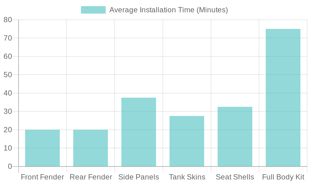 Average Installation Time for Dirt Bike Plastics