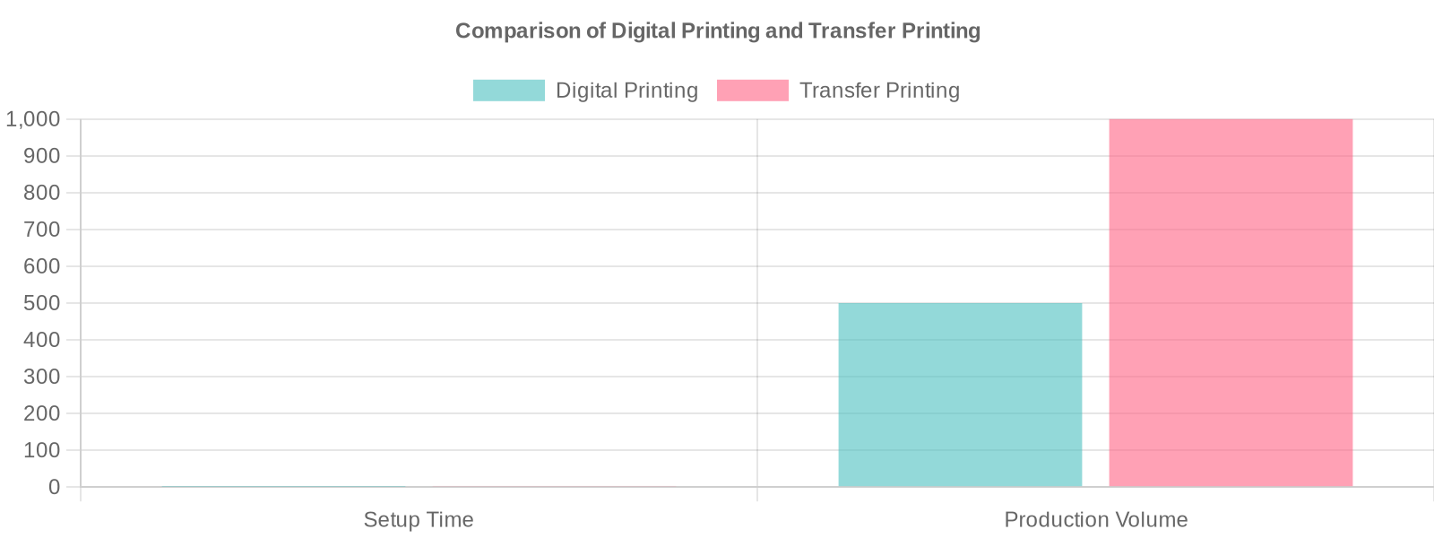 Comparison of Digital Printing and Transfer Printing