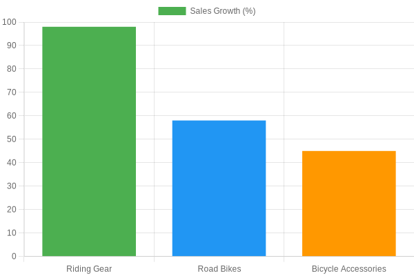 Sales Growth in Riding Gear and Accessories (2023)