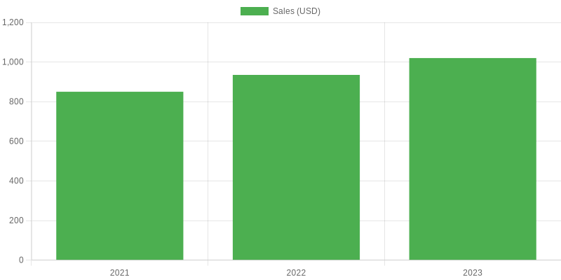 Sales Growth Over Three Years