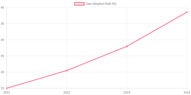 User Adoption Rate Over the Years