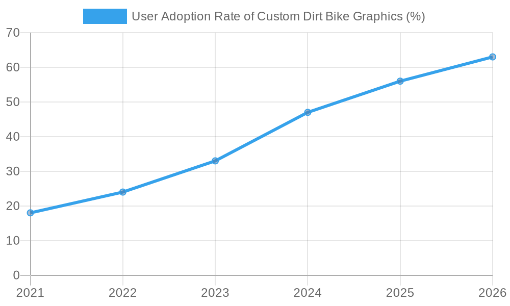 User Adoption Rate of Custom Dirt Bike Graphics Over Time