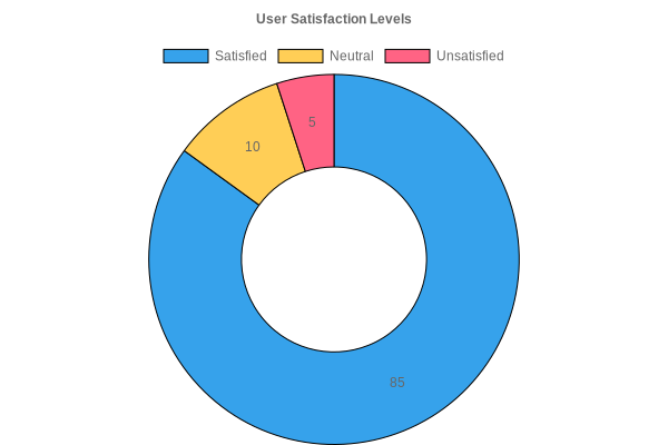 User Satisfaction Levels