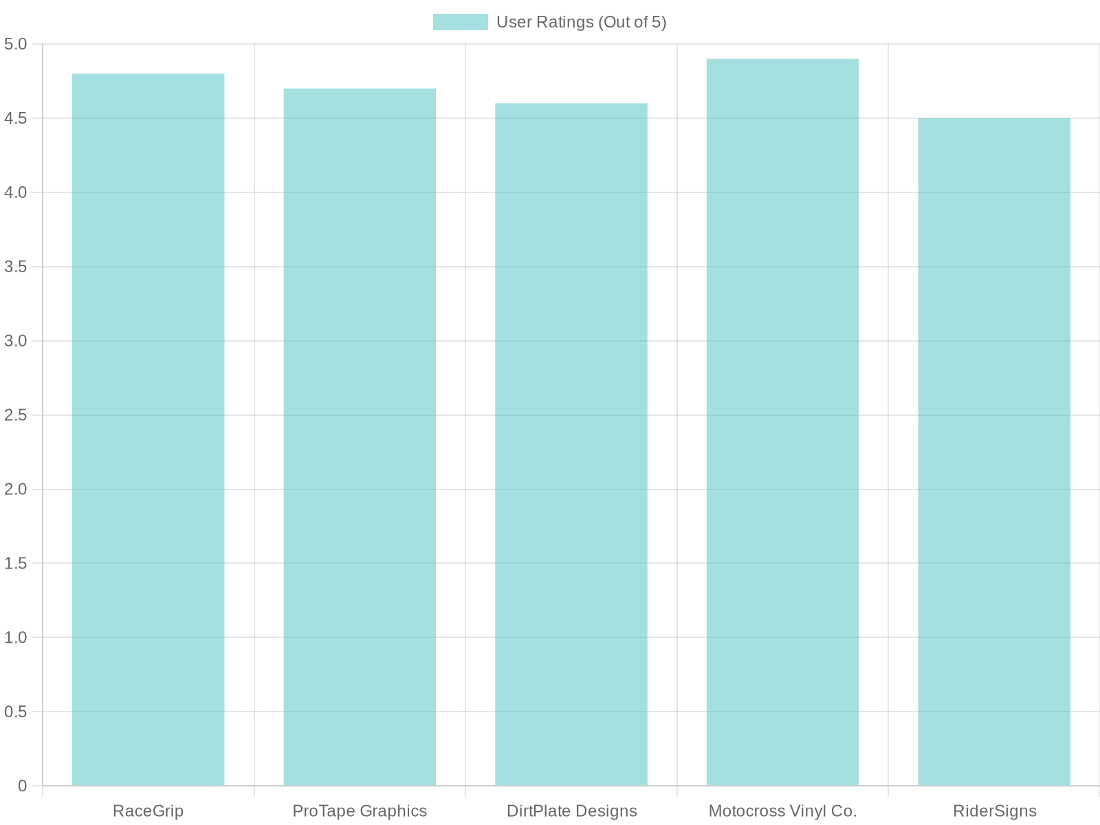 User Ratings of Vinyl Customization Vendors