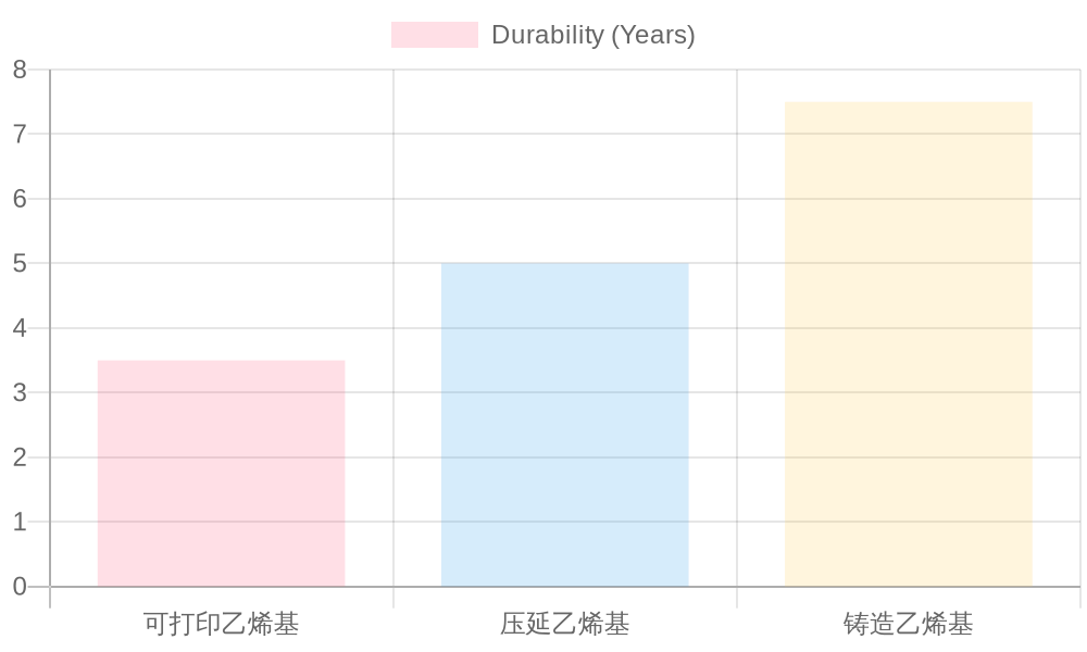 Durability Comparison of Different Vinyl Types