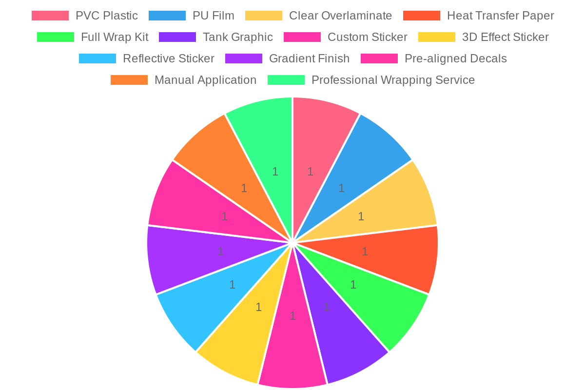Distribution of Bike Graphics Materials and Design Variants