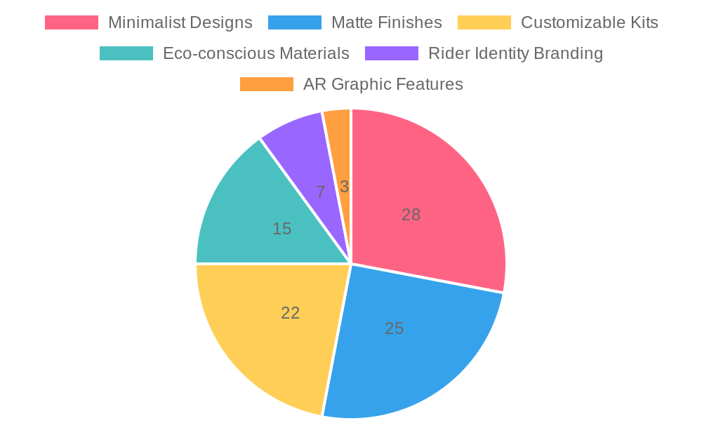 Popularity of Trends in Dirt Bike Graphics Kits