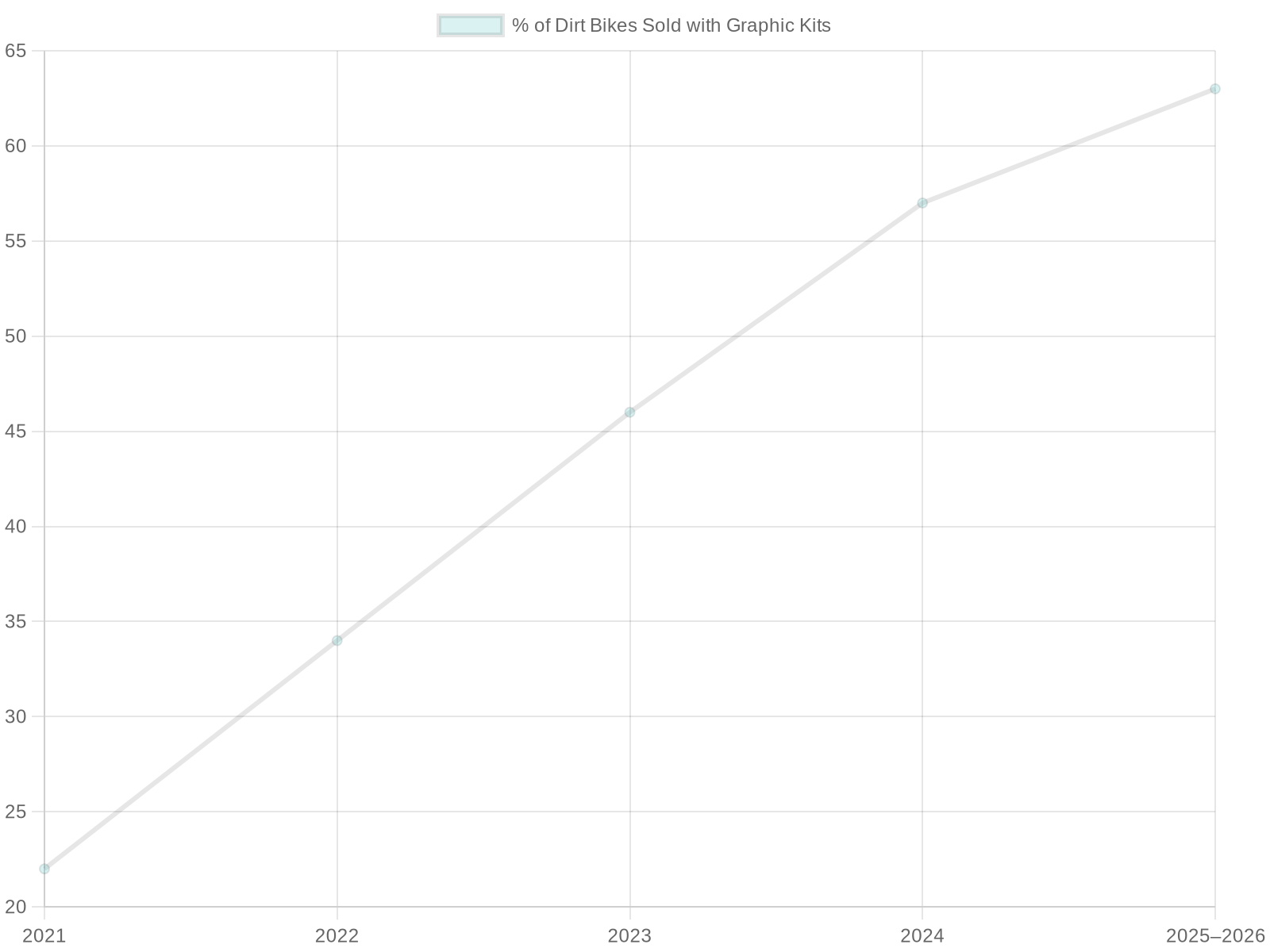 Trends in Custom Graphics Popularity and Accessories Sales