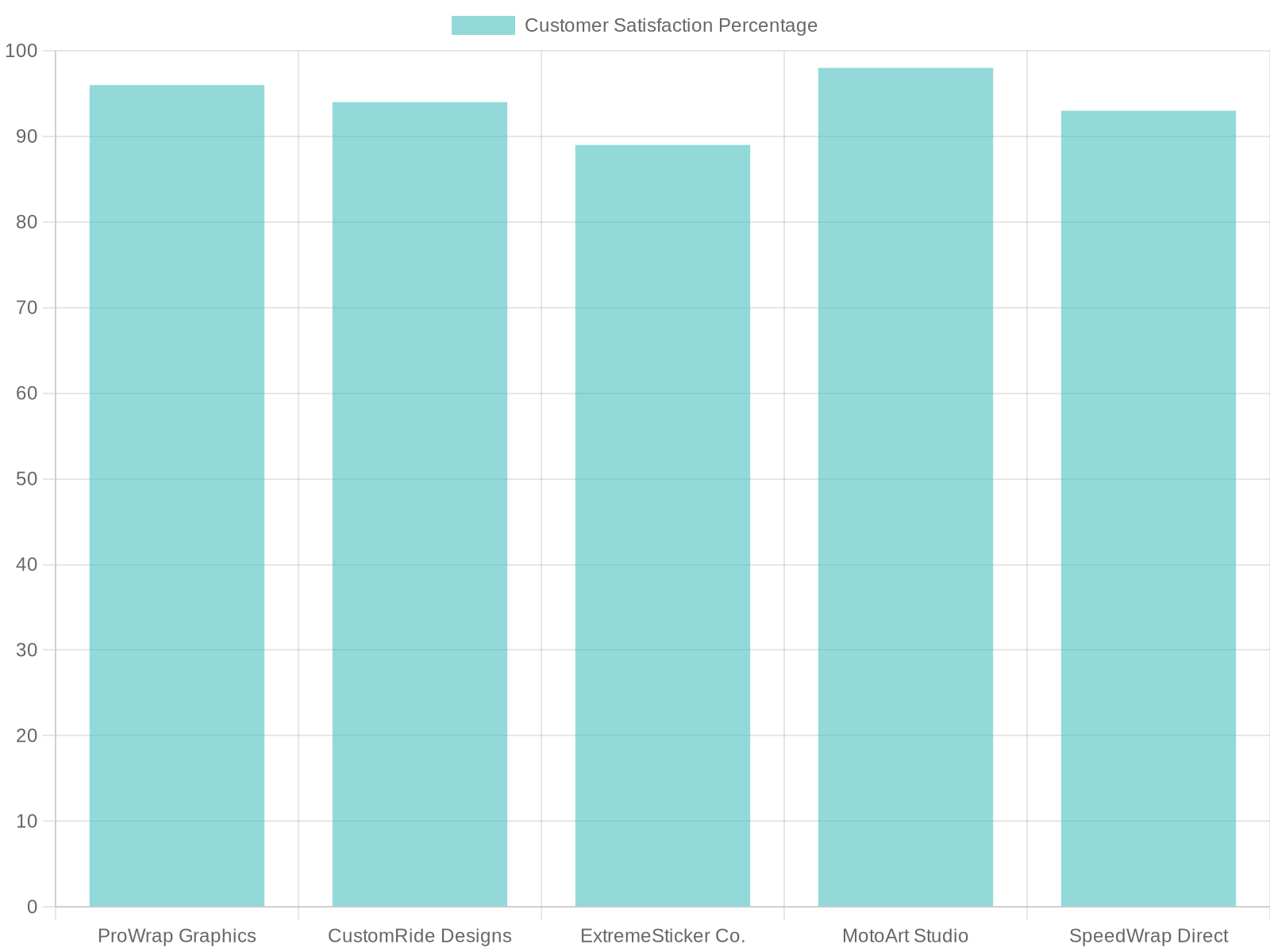 Customer Satisfaction Chart