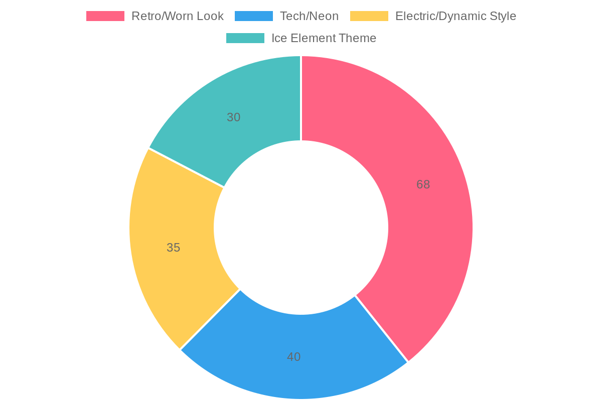 Design Style Popularity Chart
