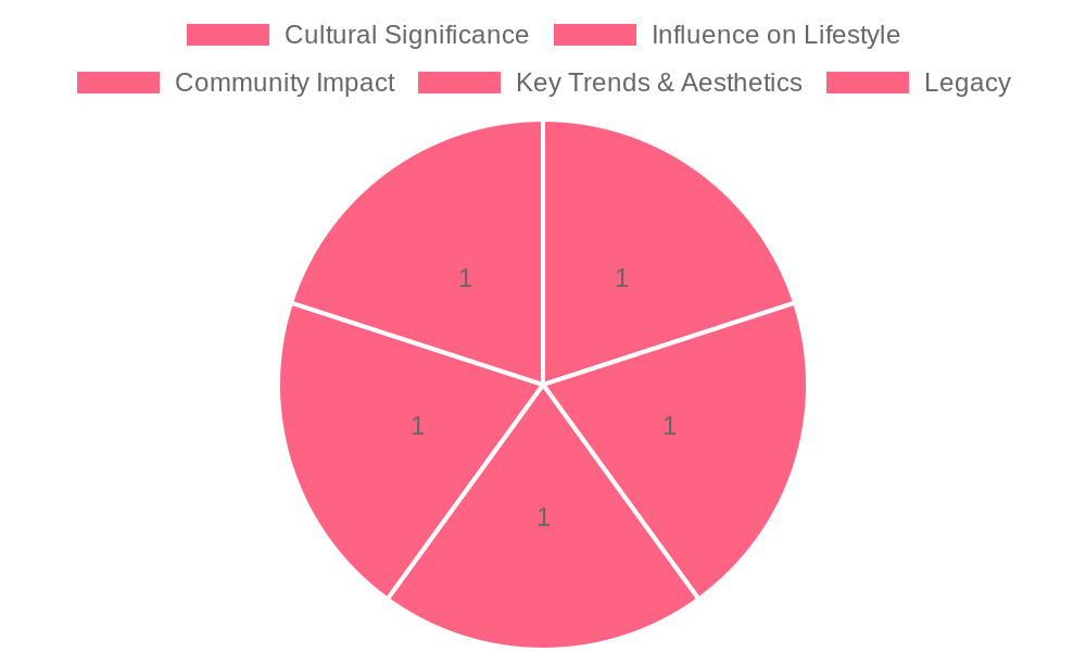 Chart showing the cultural significance of dirt bike graphics during the 90s.