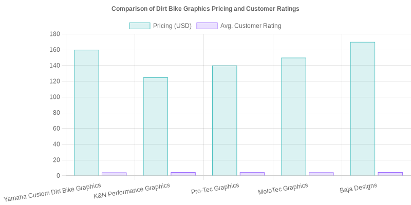 Dirt Bike Graphics Pricing and Ratings