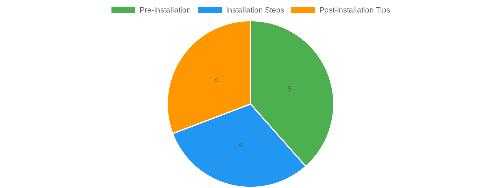 Installation Process Chart