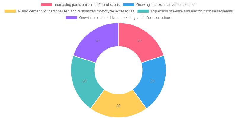 Driving Factors