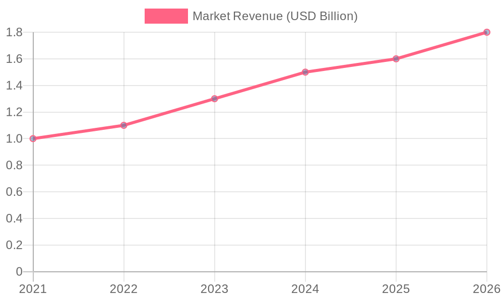 Global Dirt Bike Market Revenue (2021-2026)