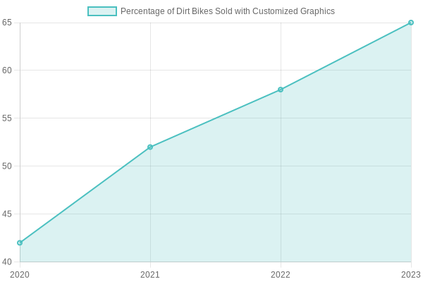 Trends in Dirt Bike Graphic Designs