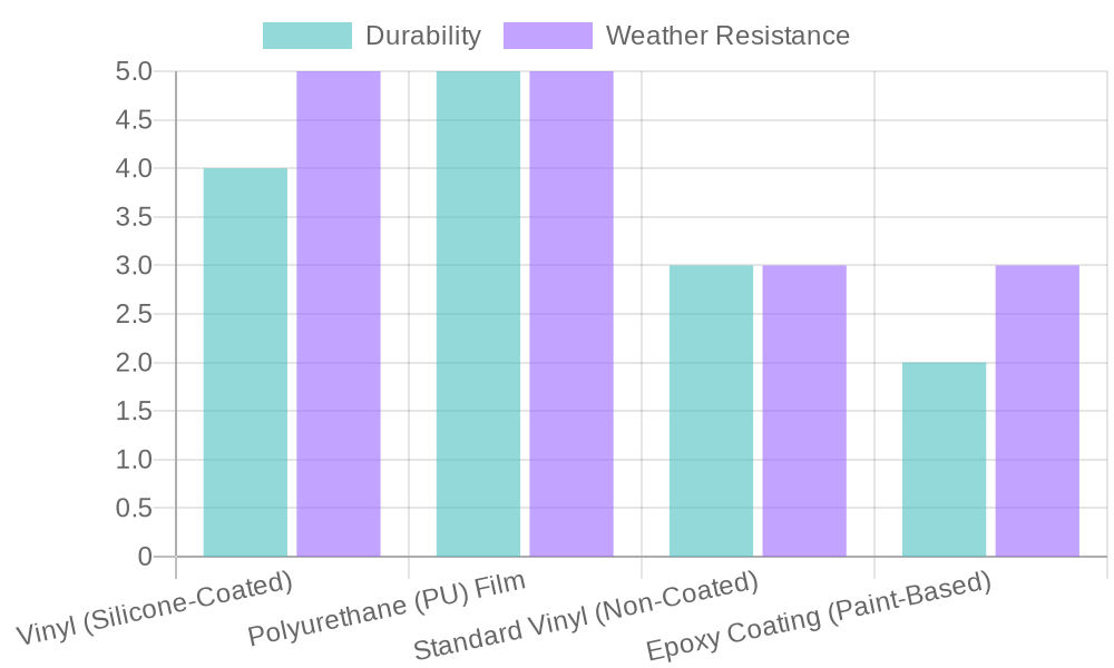 Graph showing the comparison of dirt bike graphics materials based on durability and weather resistance.