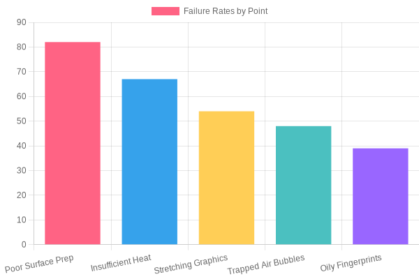 Bar chart showing failure rates for common graphic application mistakes: Poor Surface Prep (82%), Insufficient Heat (67%), Stretching Graphics (54%), Trapped Air Bubbles (48%), Oily Fingerprints (39%).